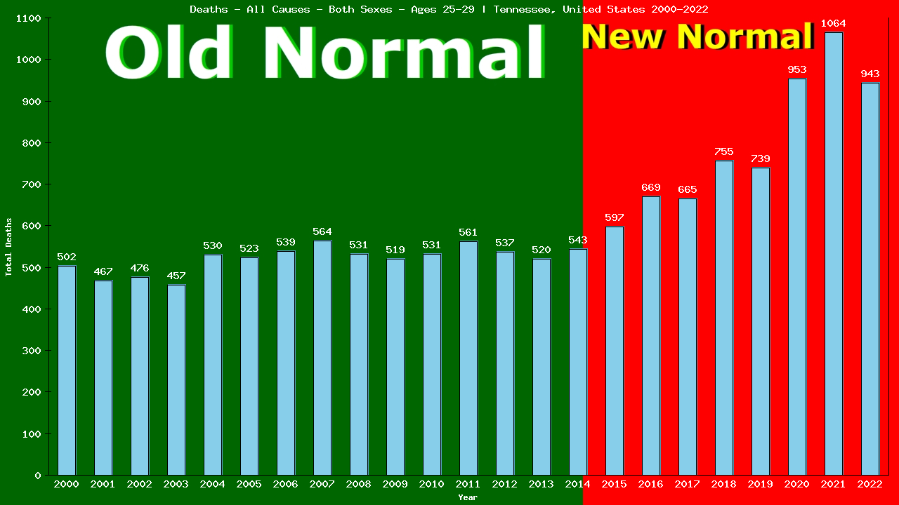 Graph showing Deaths - All Causes - Male - Aged 25-29 | Tennessee, United-states